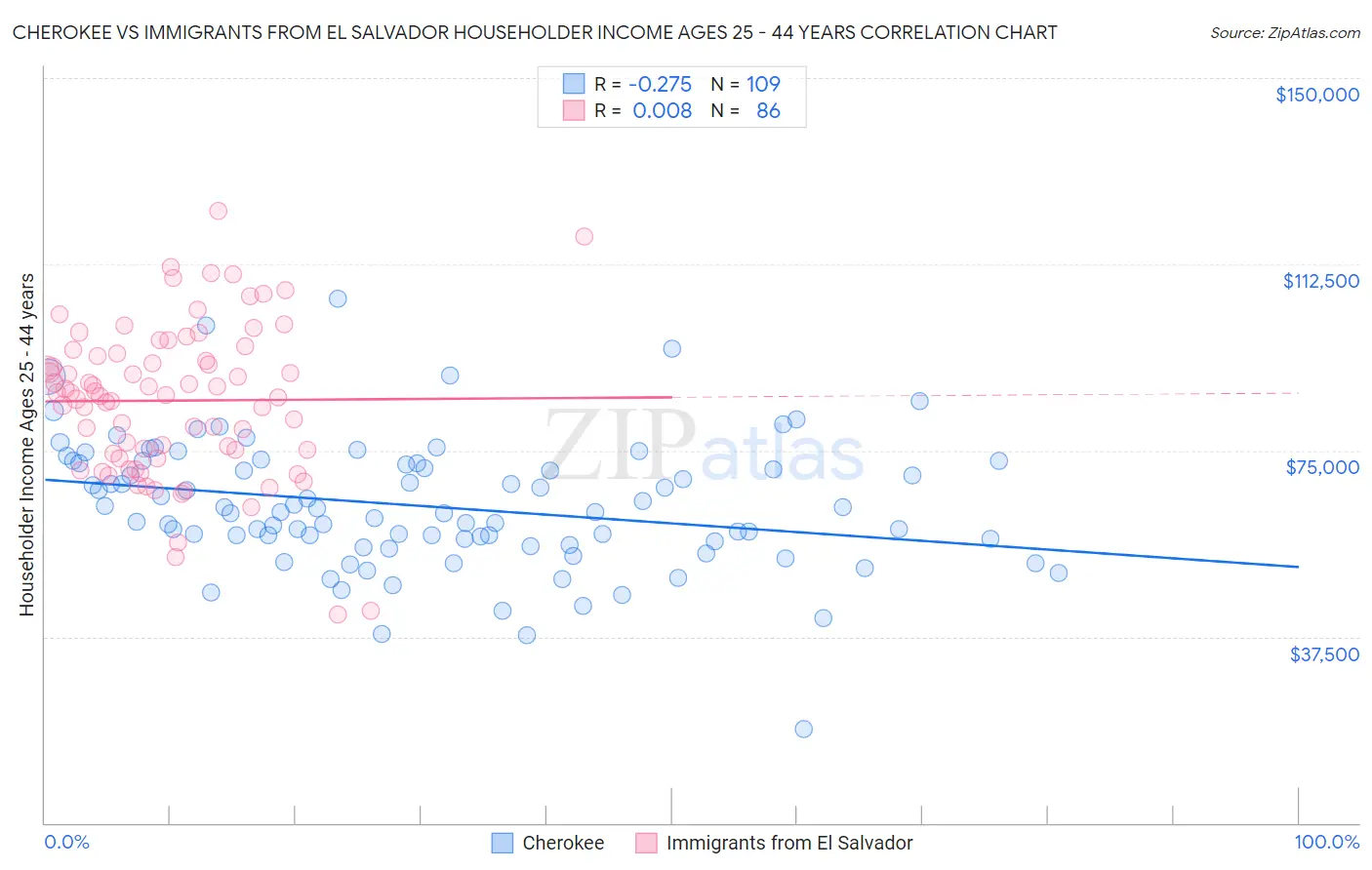 Cherokee vs Immigrants from El Salvador Householder Income Ages 25 - 44 years