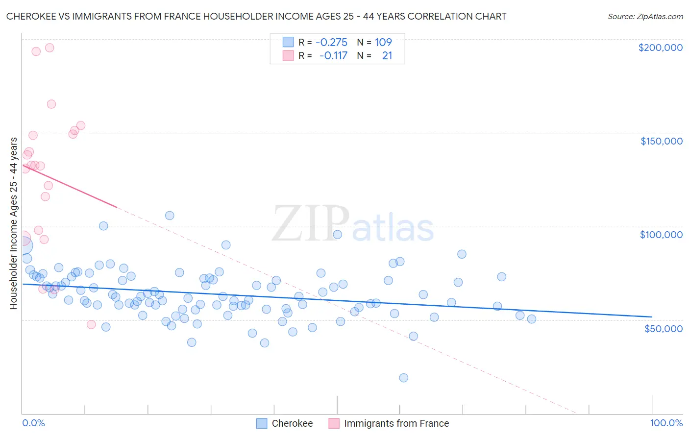 Cherokee vs Immigrants from France Householder Income Ages 25 - 44 years