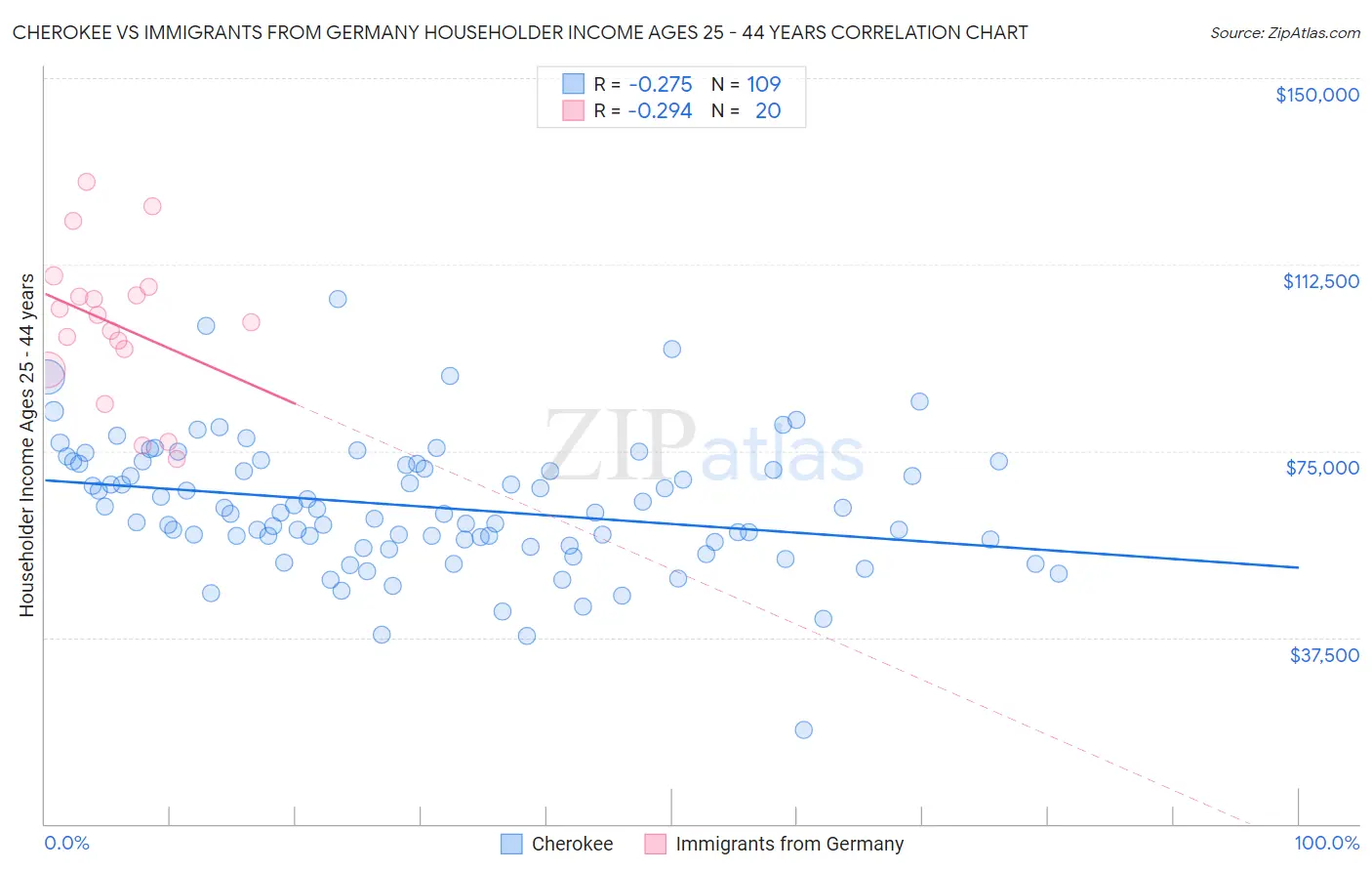 Cherokee vs Immigrants from Germany Householder Income Ages 25 - 44 years