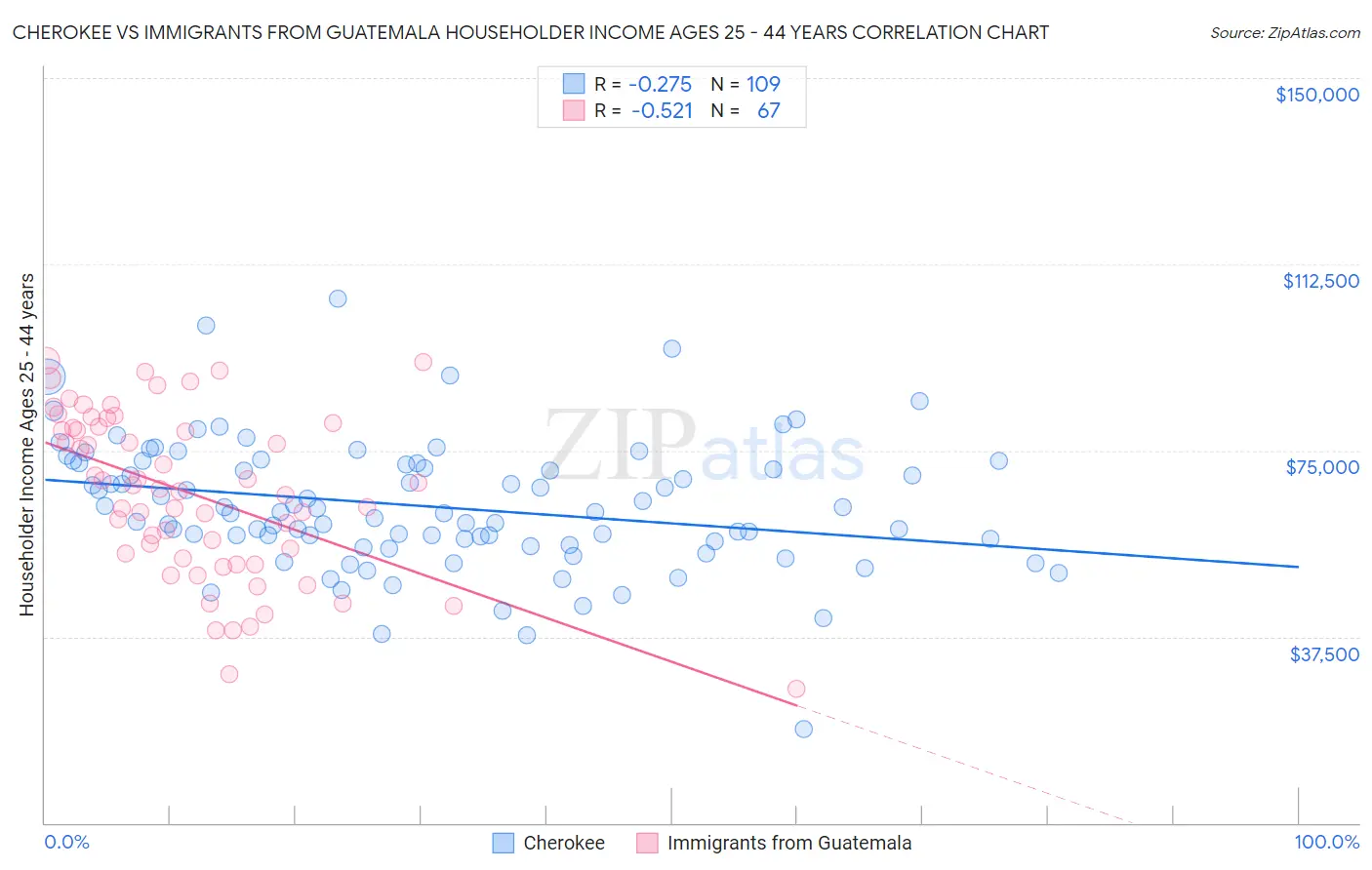 Cherokee vs Immigrants from Guatemala Householder Income Ages 25 - 44 years