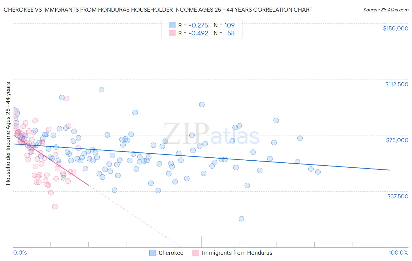 Cherokee vs Immigrants from Honduras Householder Income Ages 25 - 44 years