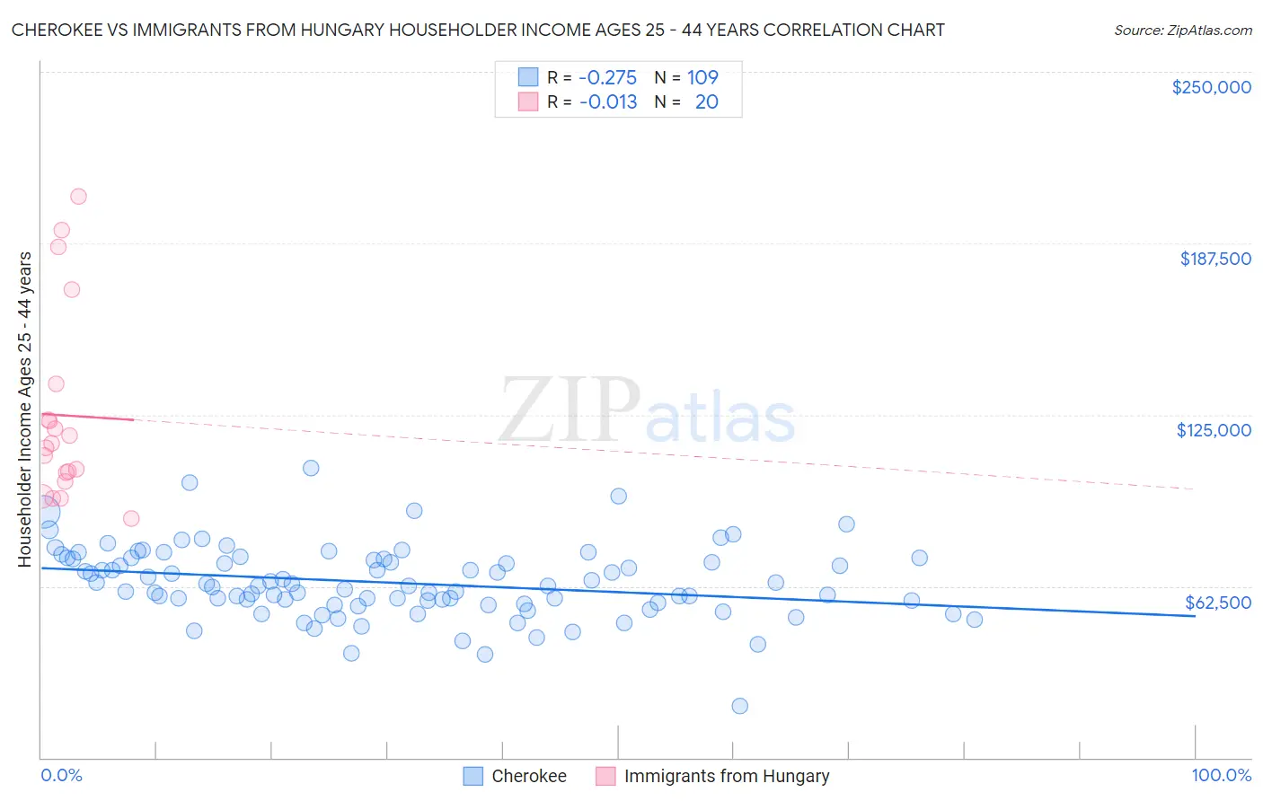 Cherokee vs Immigrants from Hungary Householder Income Ages 25 - 44 years