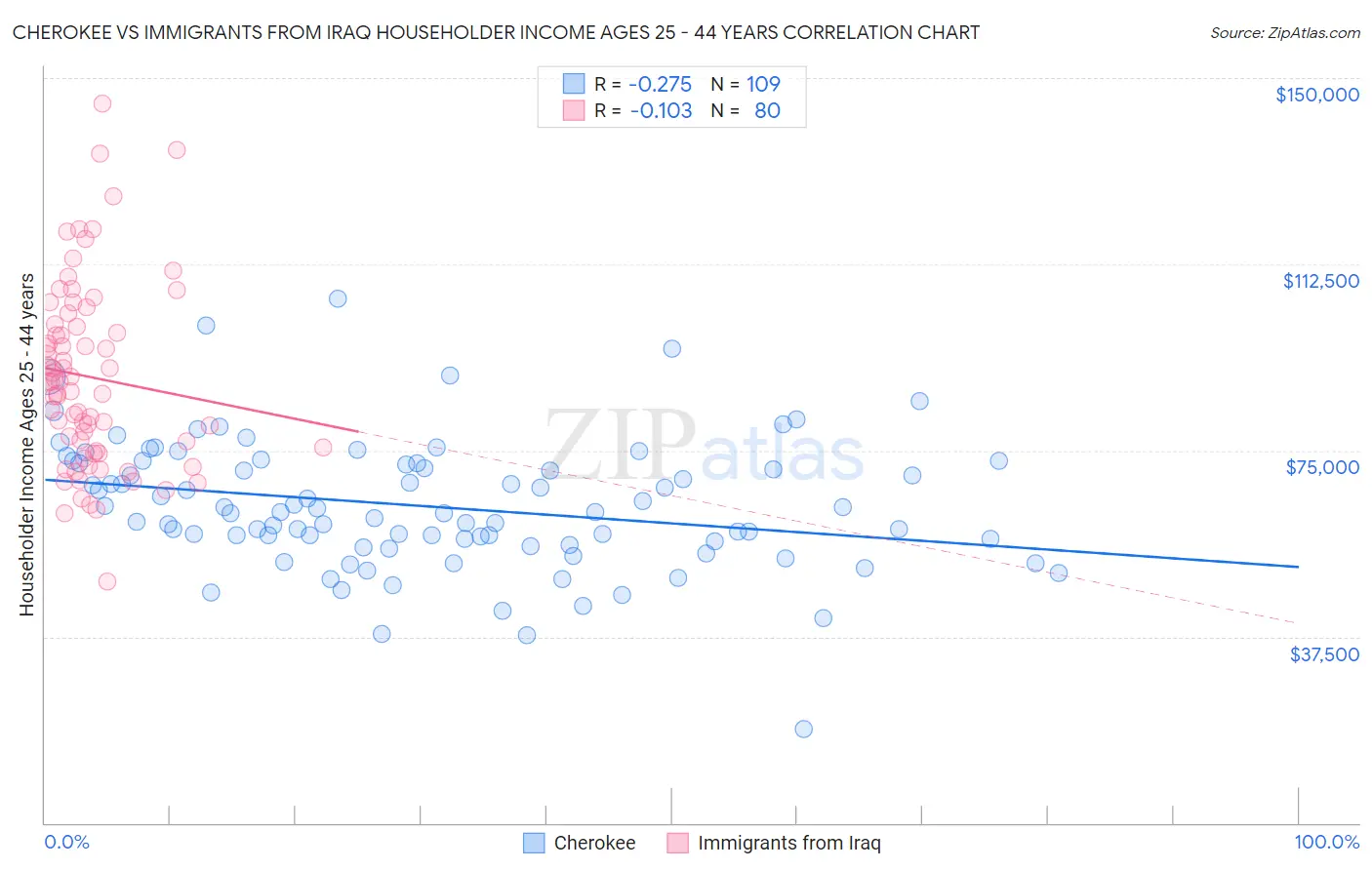 Cherokee vs Immigrants from Iraq Householder Income Ages 25 - 44 years