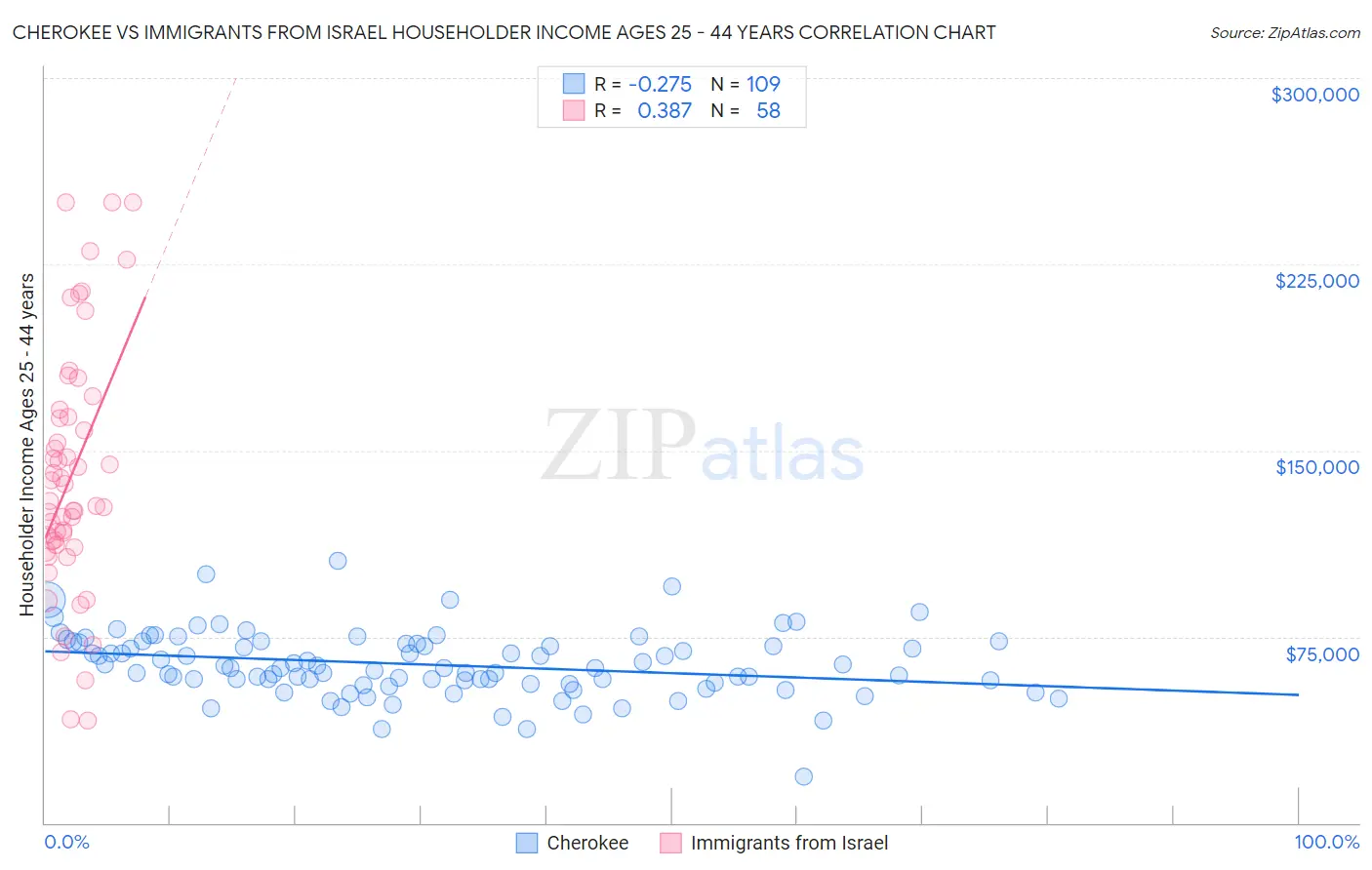 Cherokee vs Immigrants from Israel Householder Income Ages 25 - 44 years