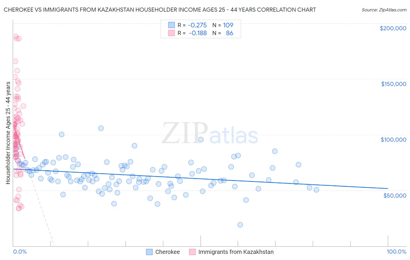 Cherokee vs Immigrants from Kazakhstan Householder Income Ages 25 - 44 years