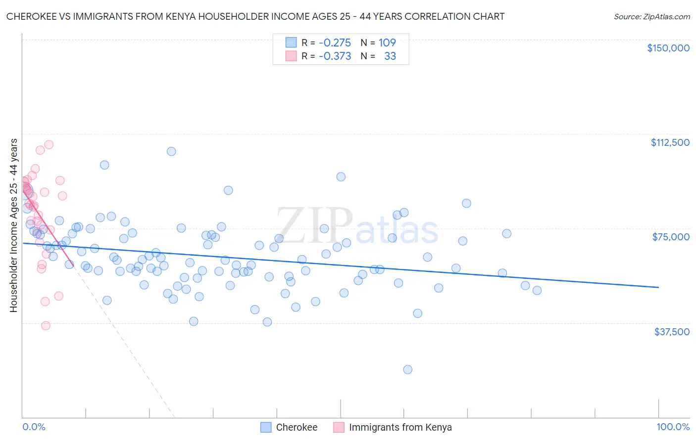 Cherokee vs Immigrants from Kenya Householder Income Ages 25 - 44 years