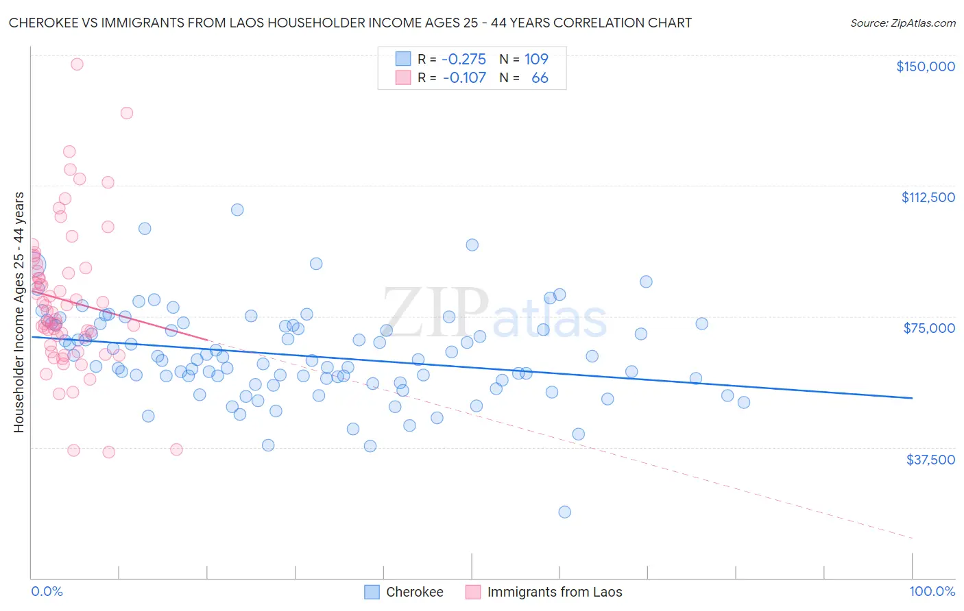 Cherokee vs Immigrants from Laos Householder Income Ages 25 - 44 years