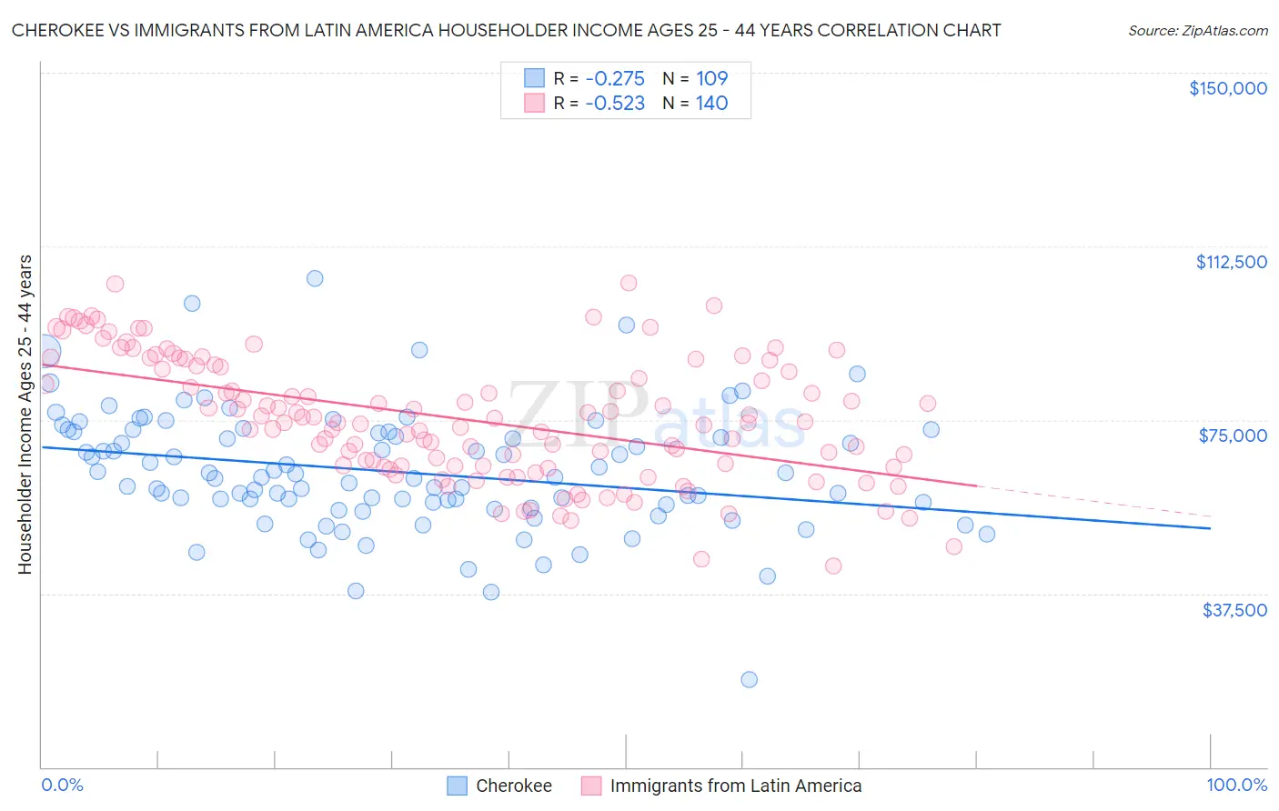 Cherokee vs Immigrants from Latin America Householder Income Ages 25 - 44 years