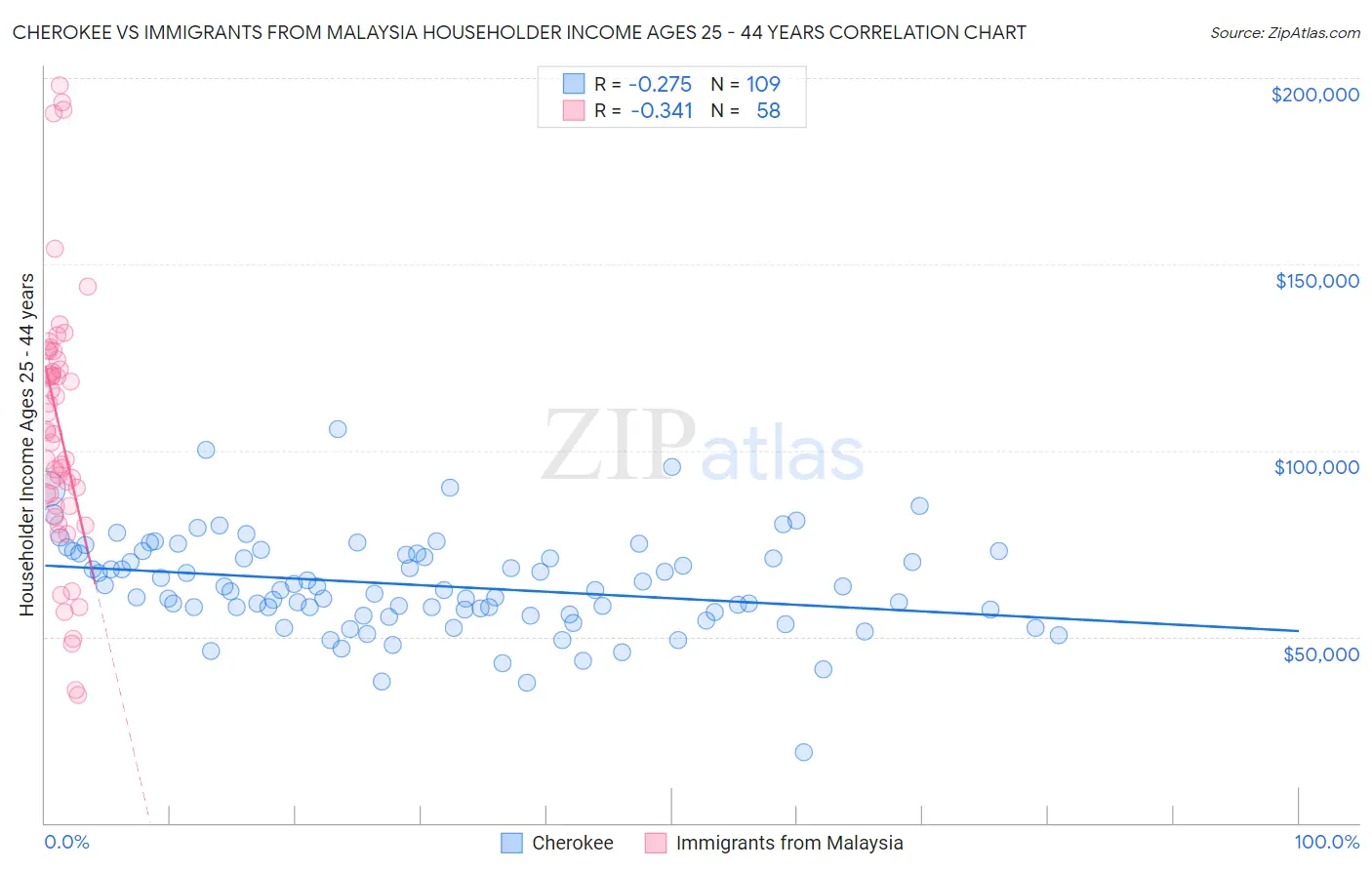 Cherokee vs Immigrants from Malaysia Householder Income Ages 25 - 44 years