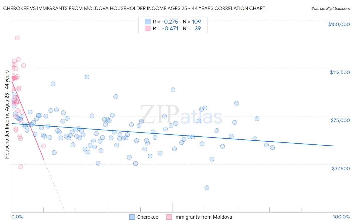 Cherokee vs Immigrants from Moldova Householder Income Ages 25 - 44 years