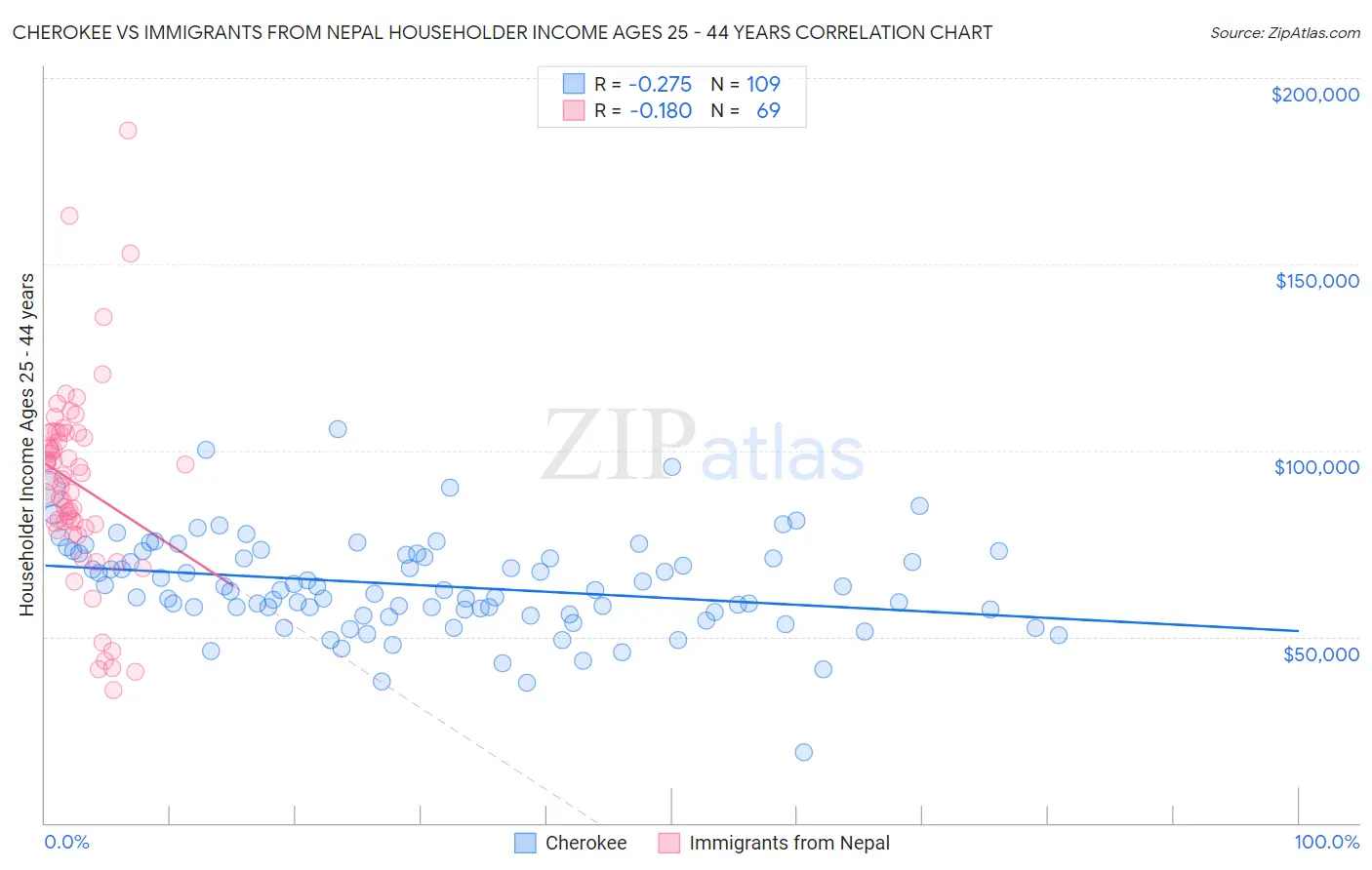 Cherokee vs Immigrants from Nepal Householder Income Ages 25 - 44 years