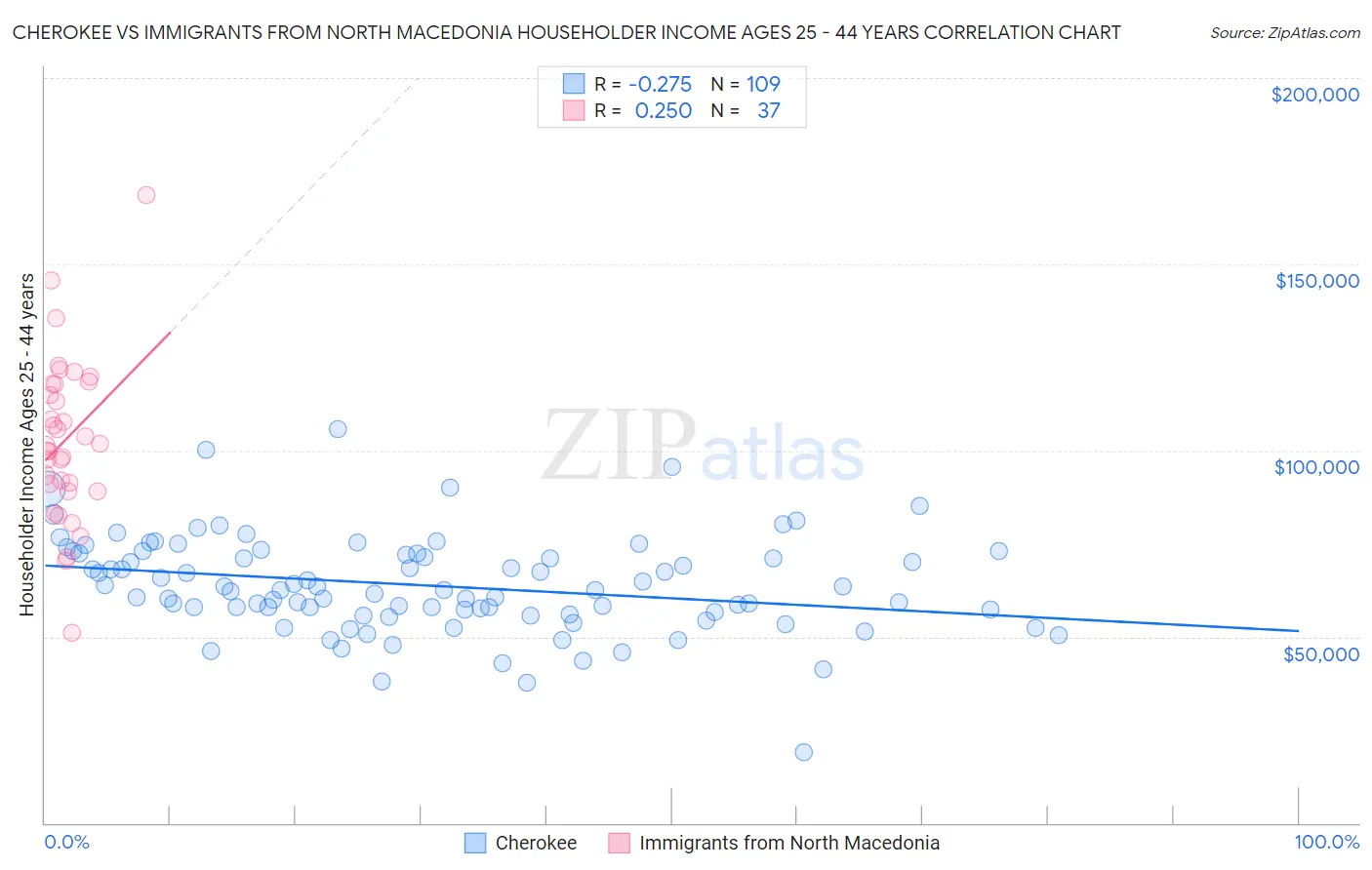 Cherokee vs Immigrants from North Macedonia Householder Income Ages 25 - 44 years