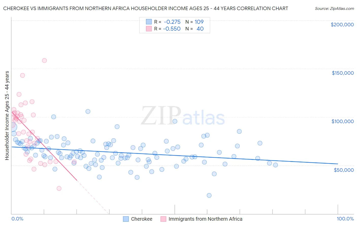 Cherokee vs Immigrants from Northern Africa Householder Income Ages 25 - 44 years