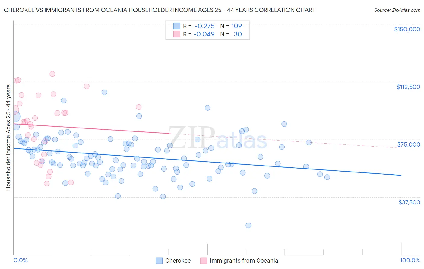 Cherokee vs Immigrants from Oceania Householder Income Ages 25 - 44 years