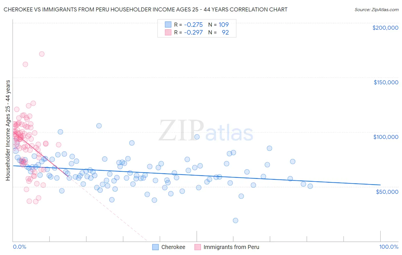 Cherokee vs Immigrants from Peru Householder Income Ages 25 - 44 years