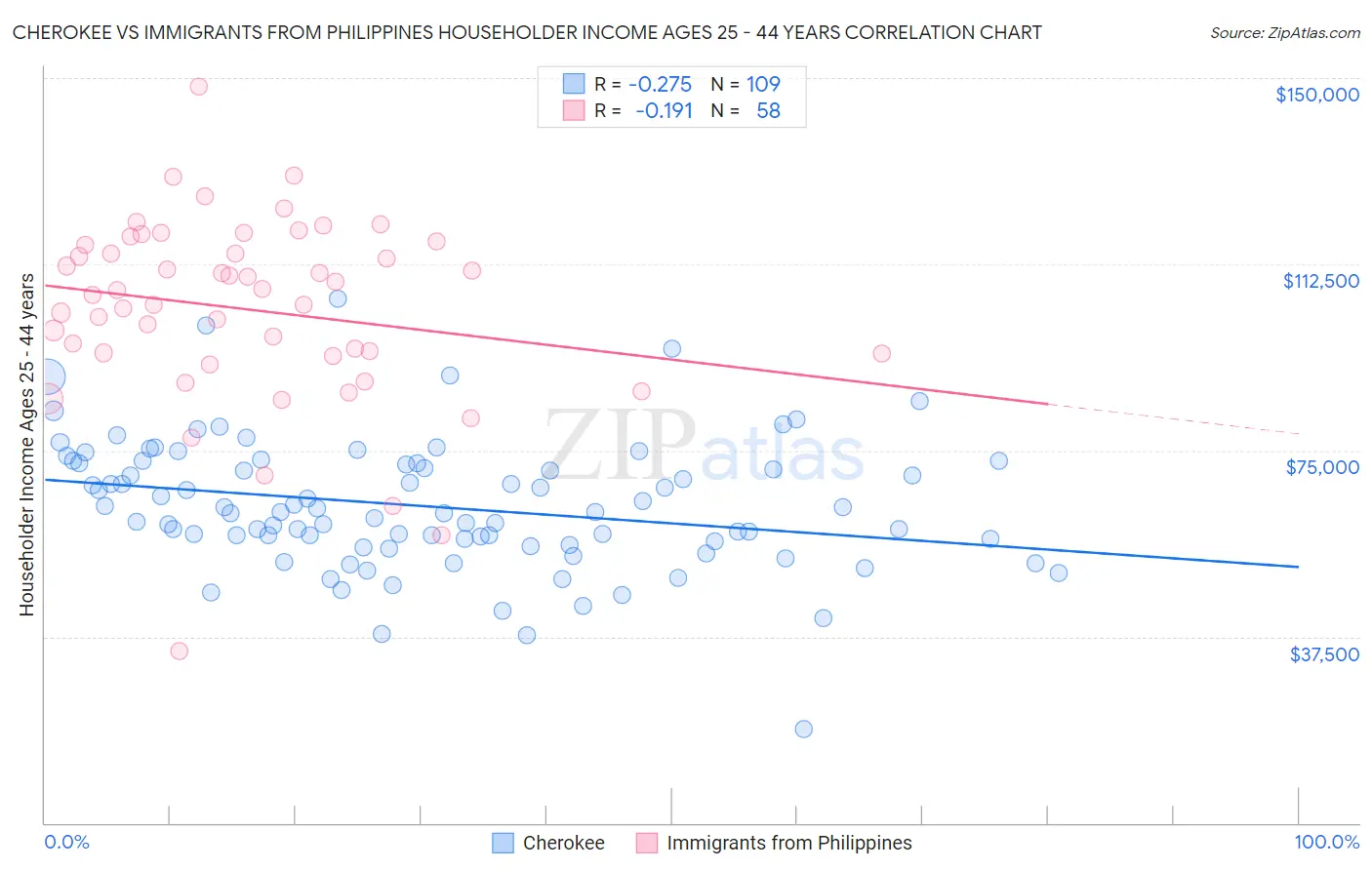 Cherokee vs Immigrants from Philippines Householder Income Ages 25 - 44 years