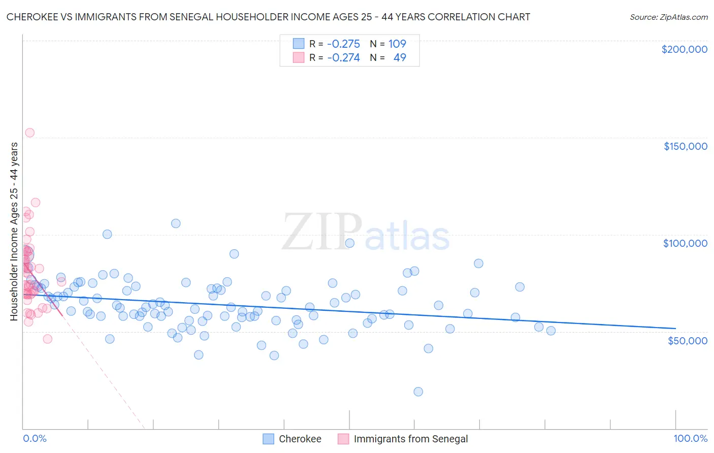 Cherokee vs Immigrants from Senegal Householder Income Ages 25 - 44 years