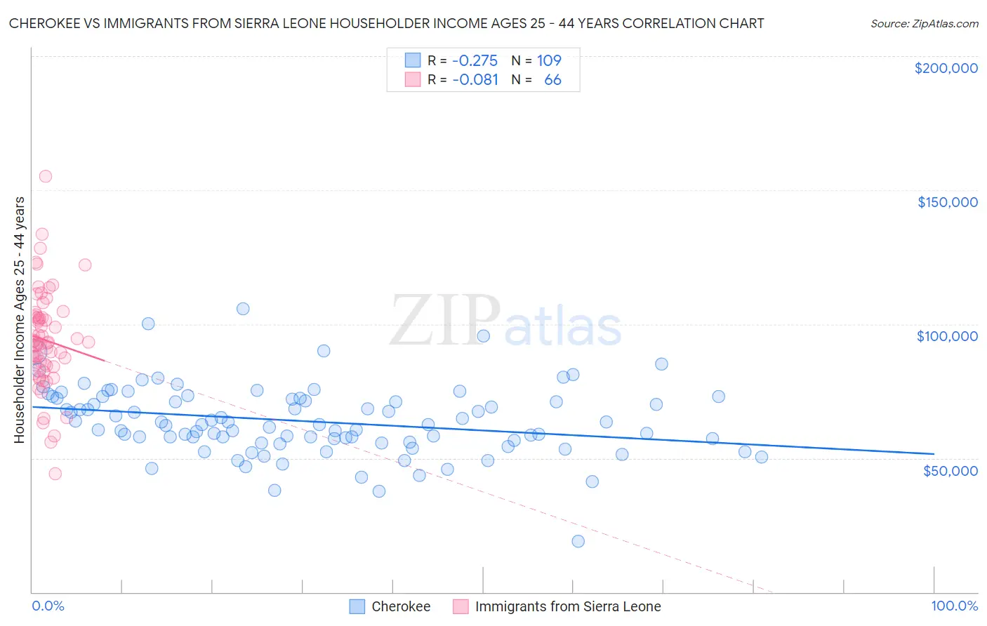 Cherokee vs Immigrants from Sierra Leone Householder Income Ages 25 - 44 years