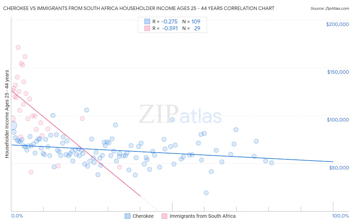 Cherokee vs Immigrants from South Africa Householder Income Ages 25 - 44 years