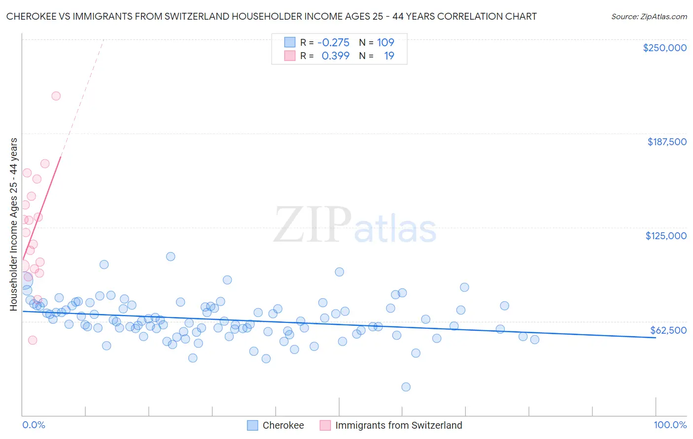 Cherokee vs Immigrants from Switzerland Householder Income Ages 25 - 44 years