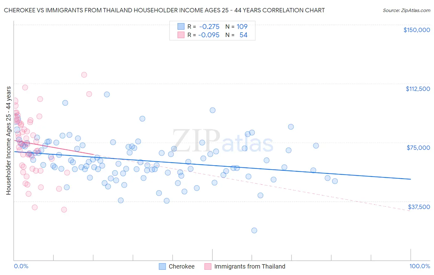 Cherokee vs Immigrants from Thailand Householder Income Ages 25 - 44 years