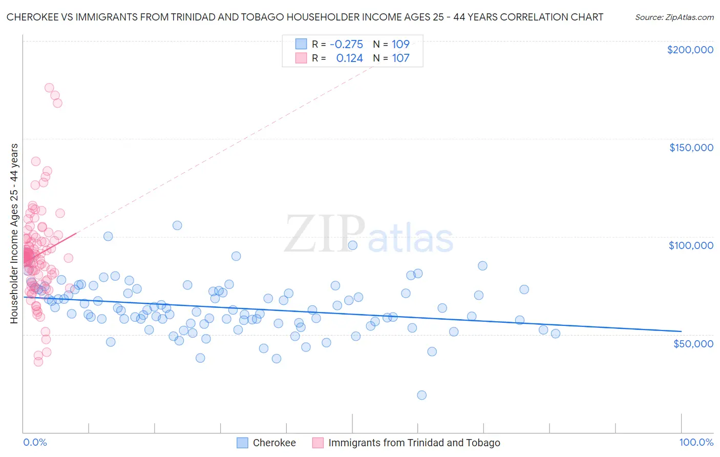 Cherokee vs Immigrants from Trinidad and Tobago Householder Income Ages 25 - 44 years