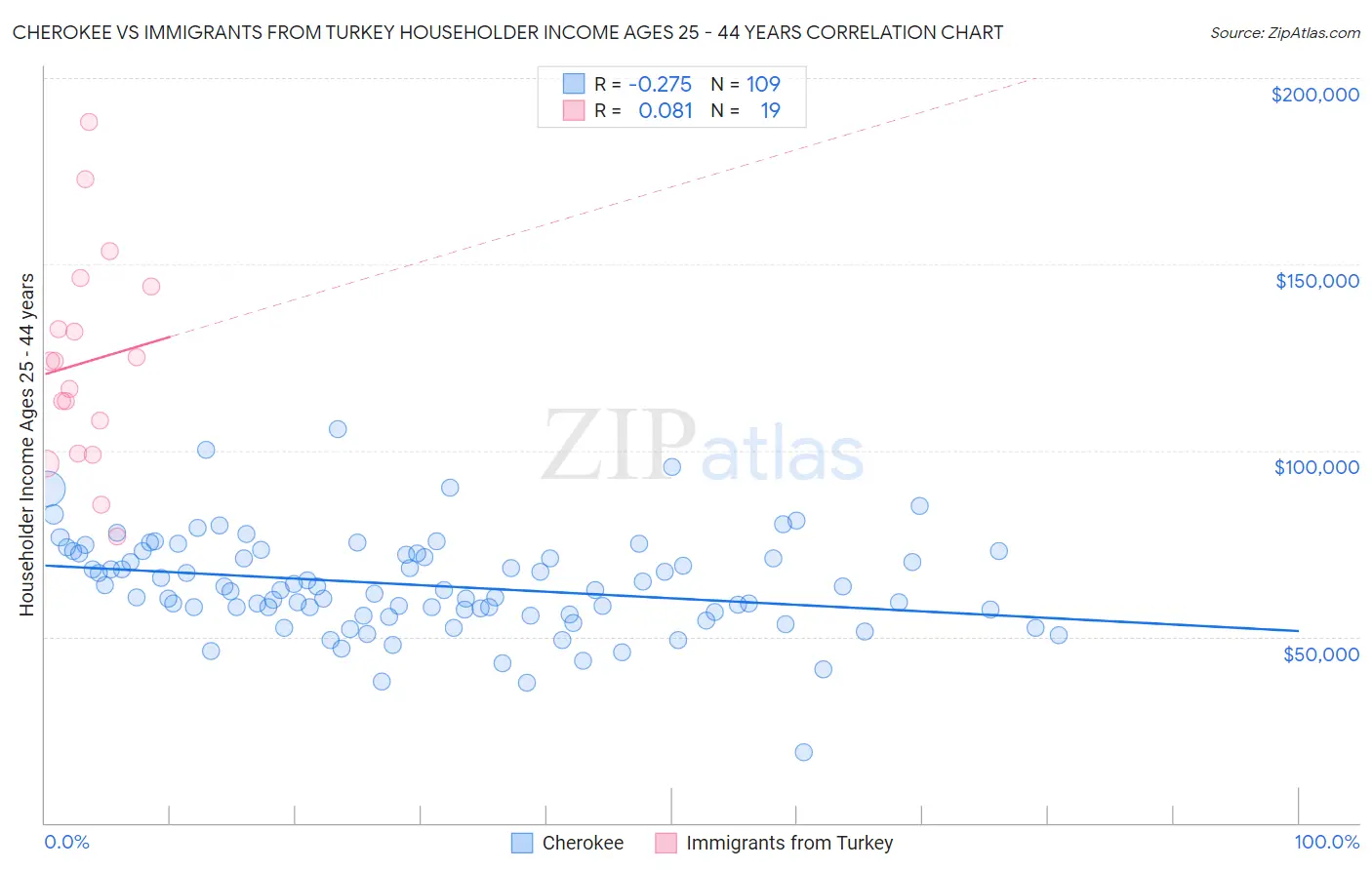 Cherokee vs Immigrants from Turkey Householder Income Ages 25 - 44 years