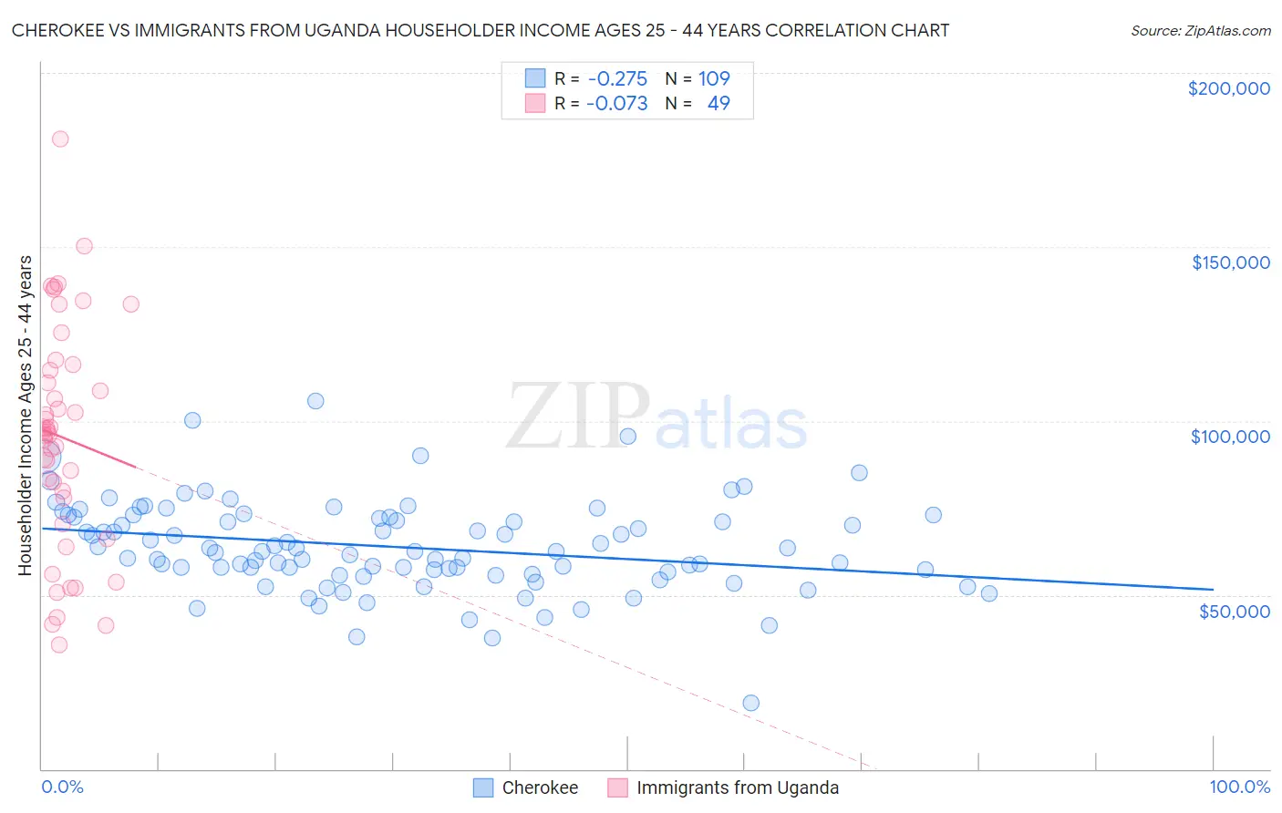 Cherokee vs Immigrants from Uganda Householder Income Ages 25 - 44 years