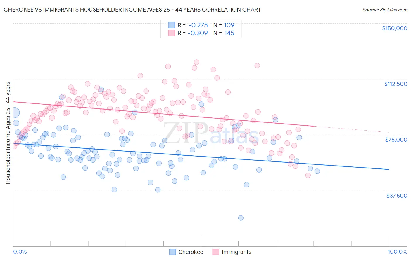 Cherokee vs Immigrants Householder Income Ages 25 - 44 years