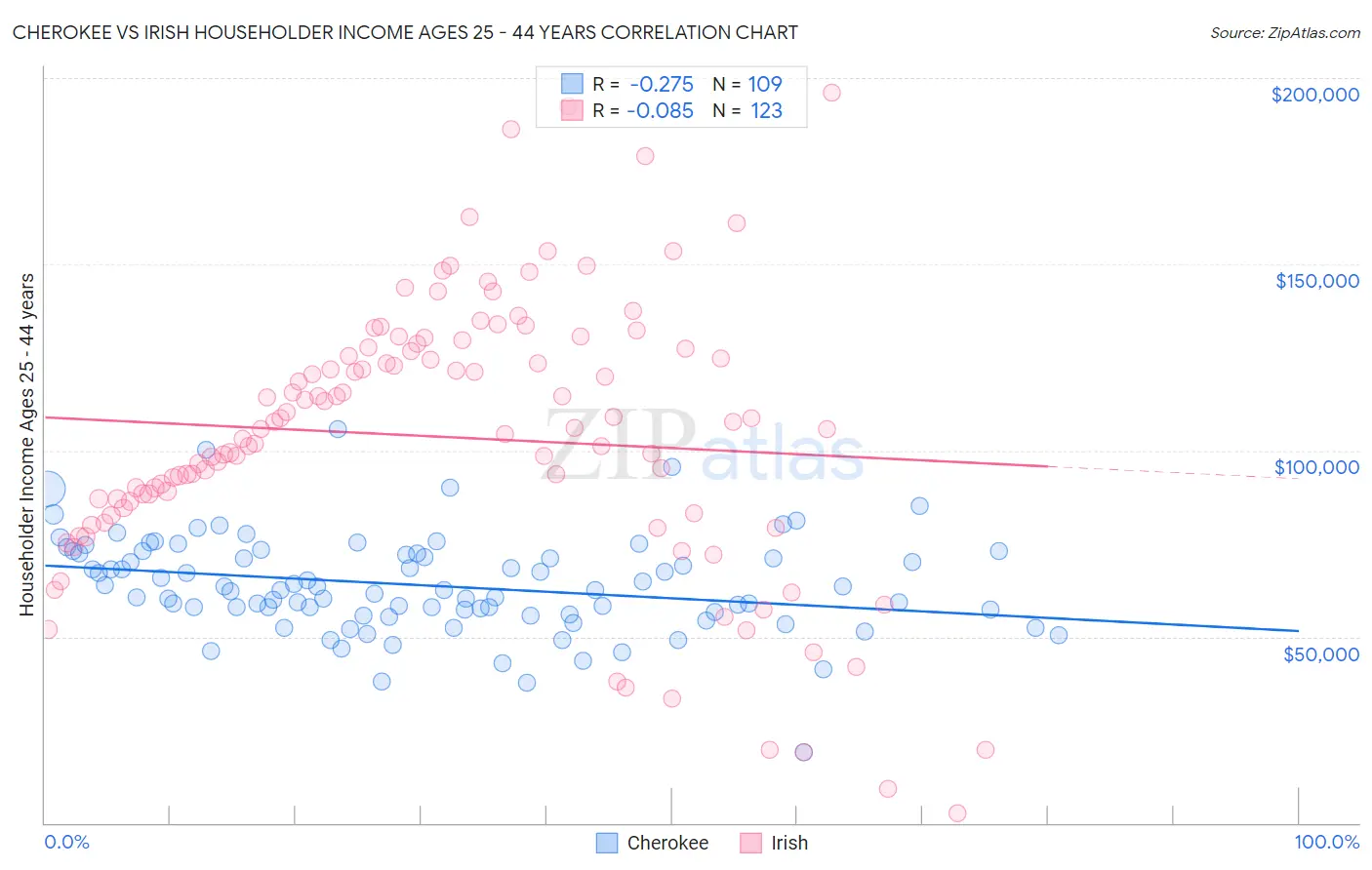 Cherokee vs Irish Householder Income Ages 25 - 44 years