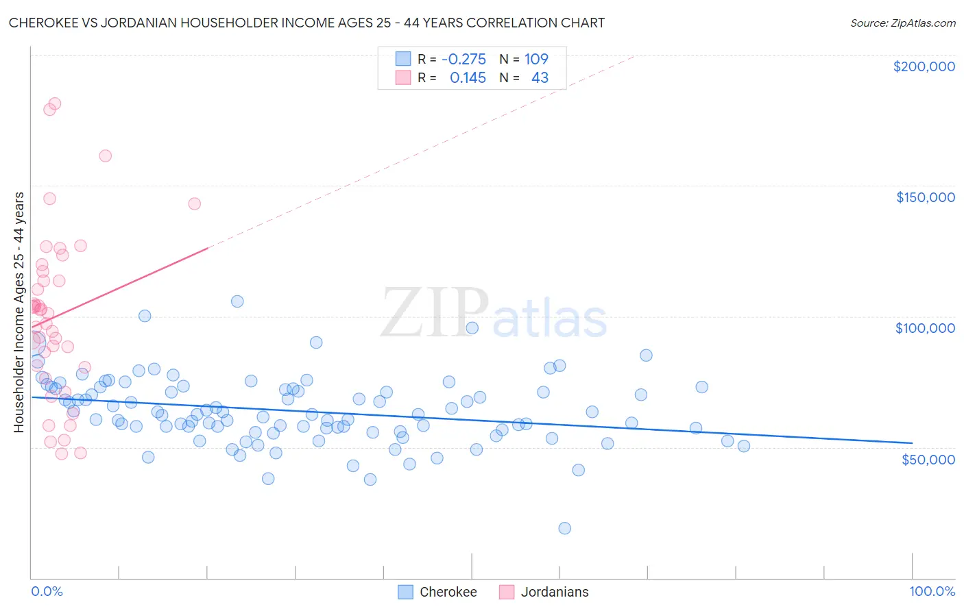 Cherokee vs Jordanian Householder Income Ages 25 - 44 years