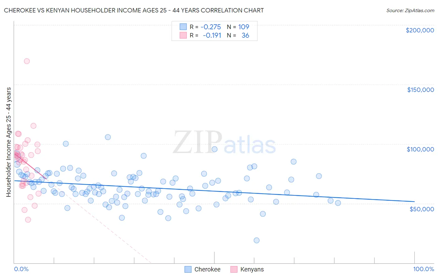 Cherokee vs Kenyan Householder Income Ages 25 - 44 years