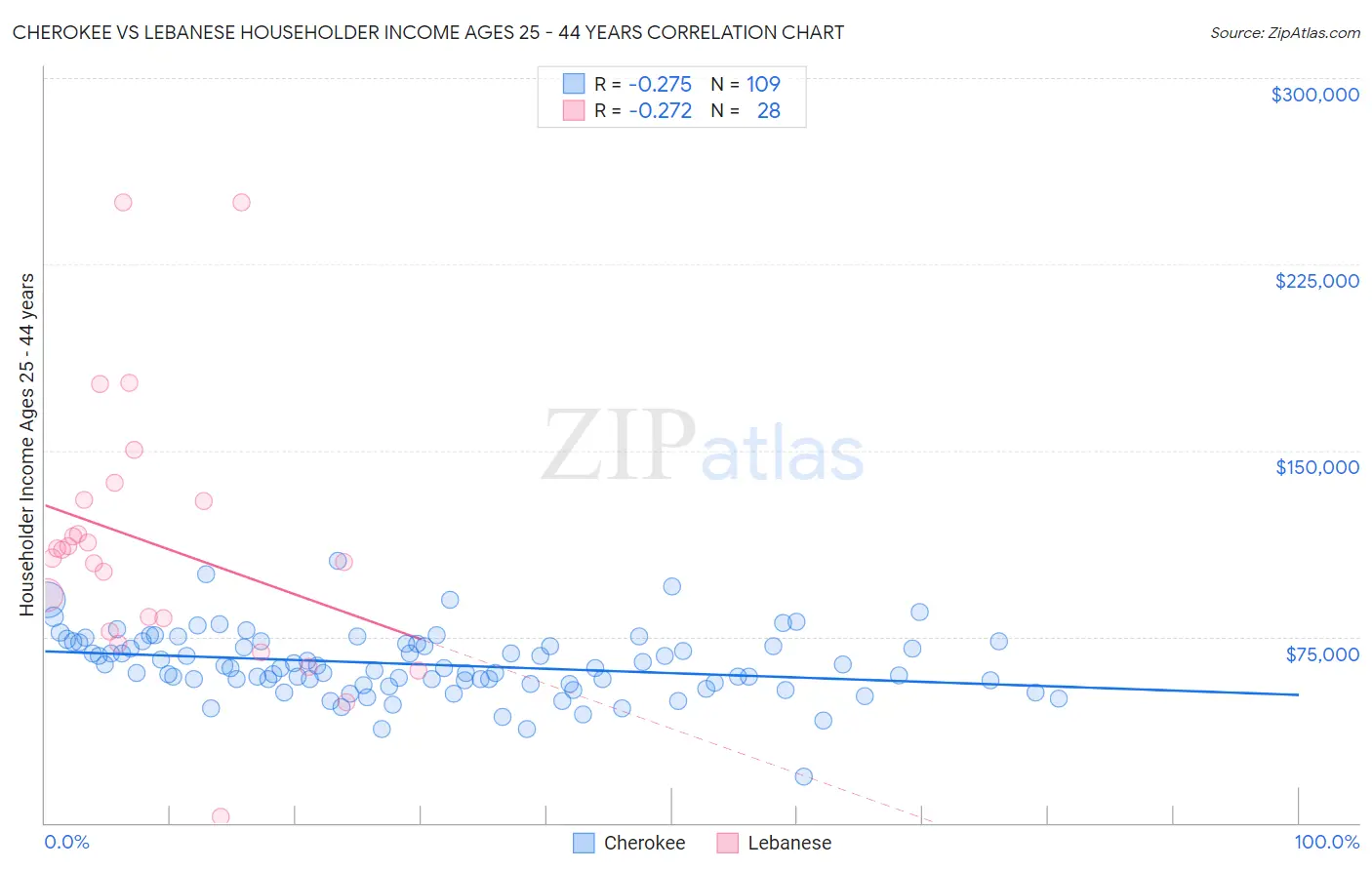 Cherokee vs Lebanese Householder Income Ages 25 - 44 years