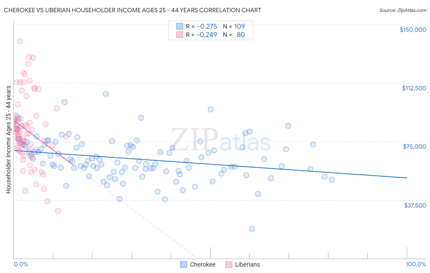 Cherokee vs Liberian Householder Income Ages 25 - 44 years