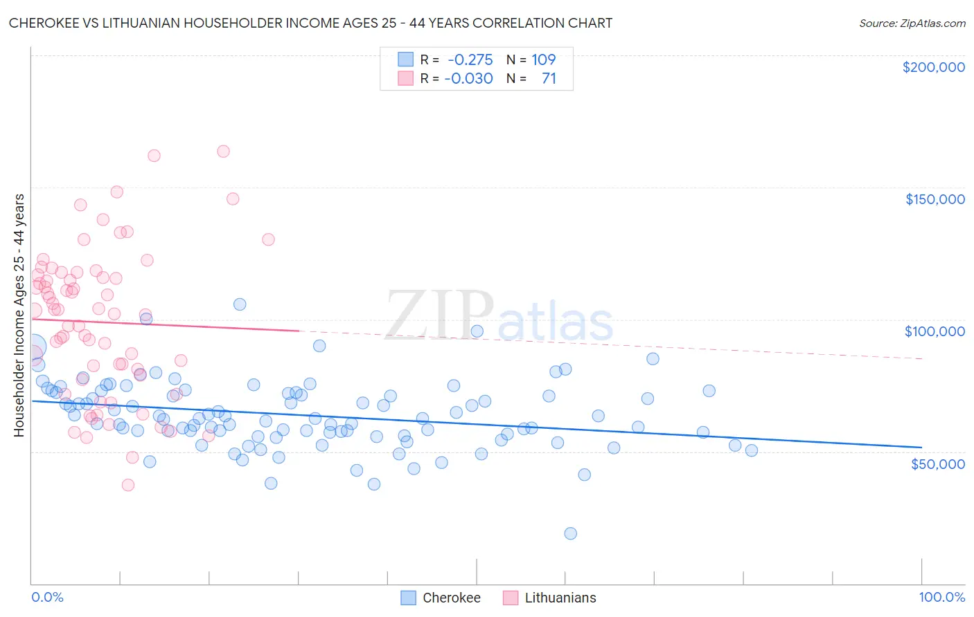 Cherokee vs Lithuanian Householder Income Ages 25 - 44 years