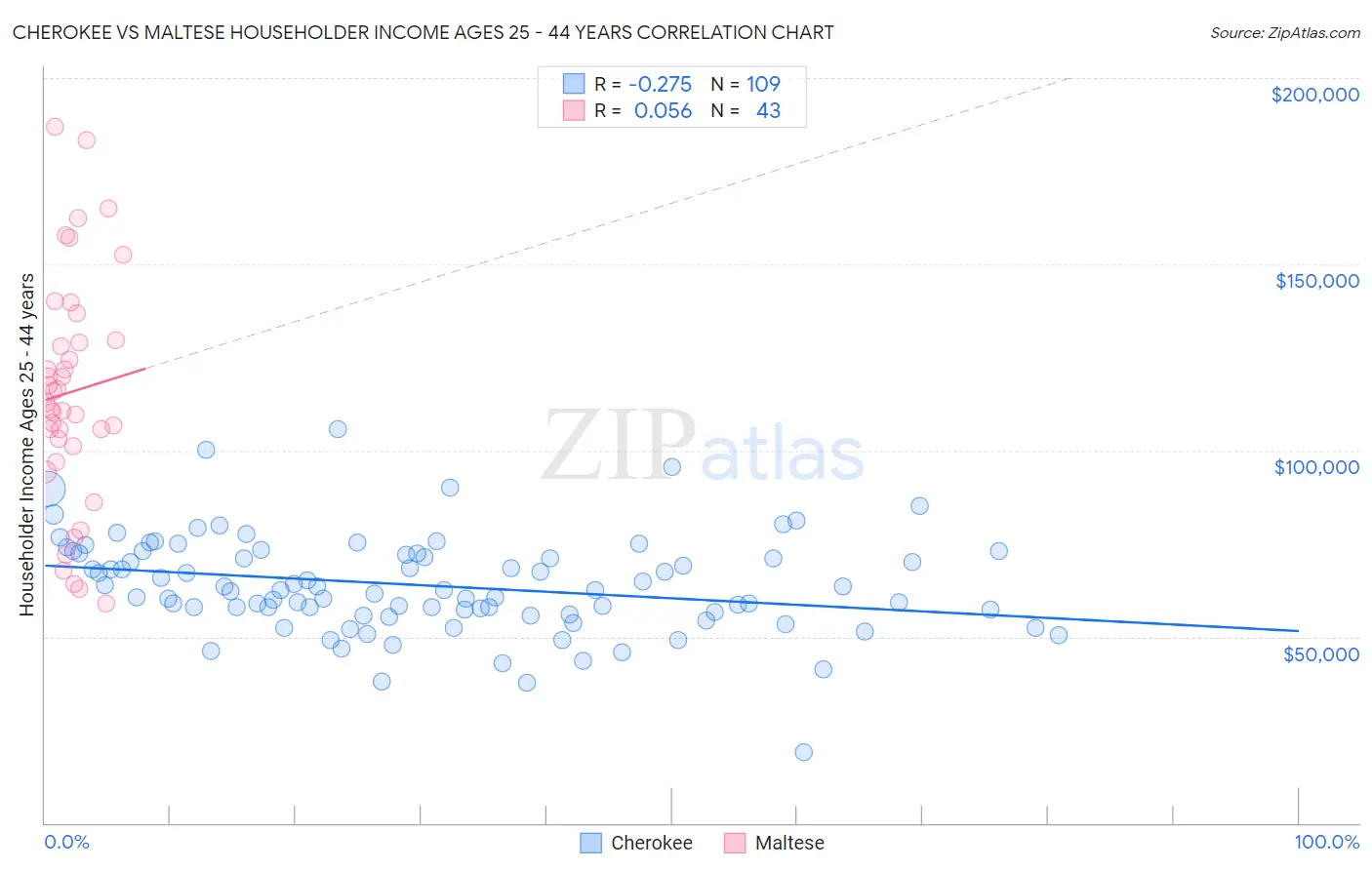 Cherokee vs Maltese Householder Income Ages 25 - 44 years