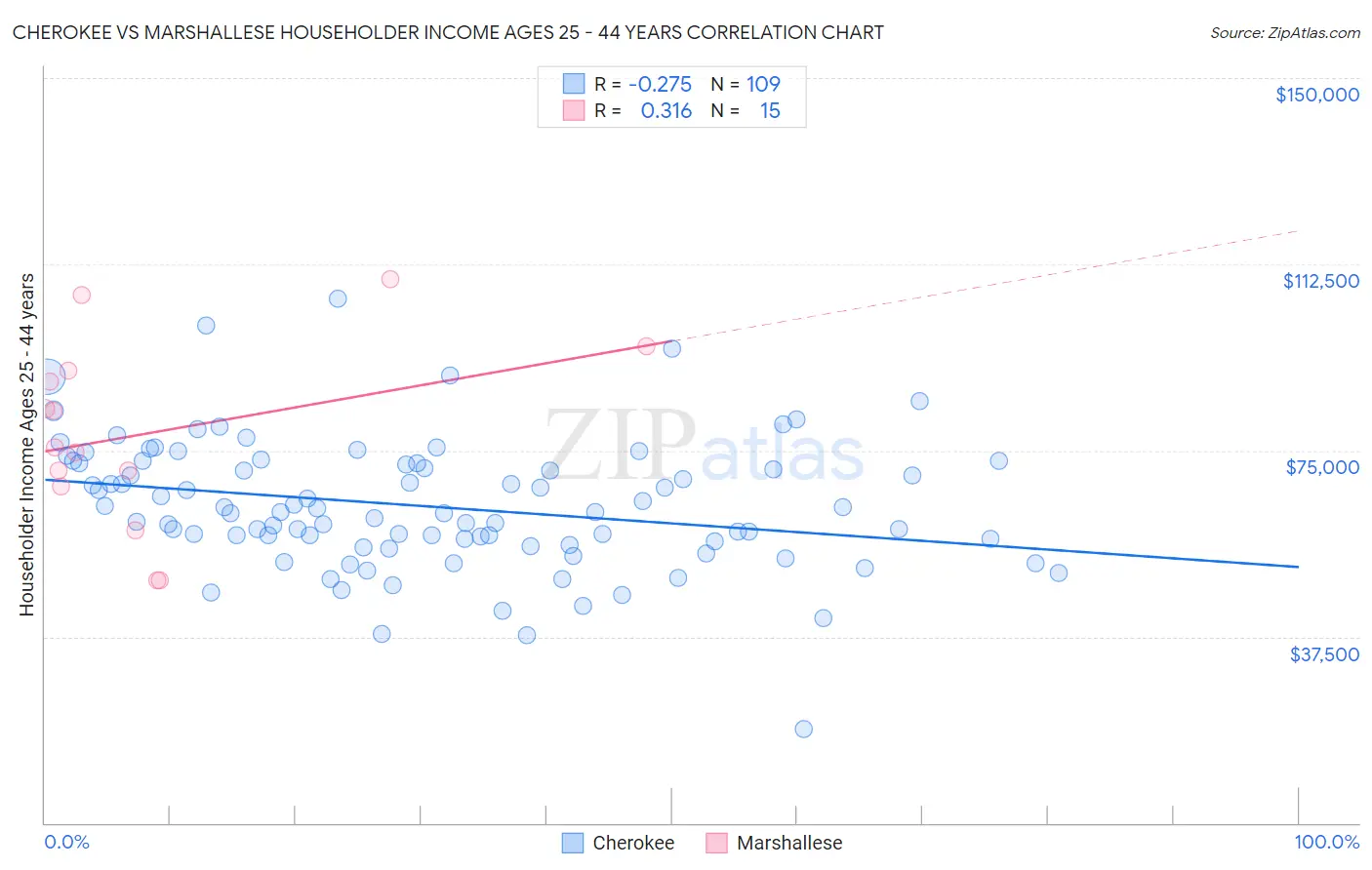Cherokee vs Marshallese Householder Income Ages 25 - 44 years