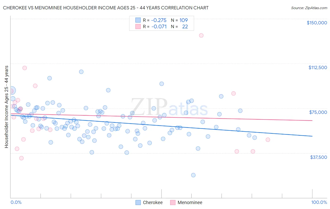 Cherokee vs Menominee Householder Income Ages 25 - 44 years