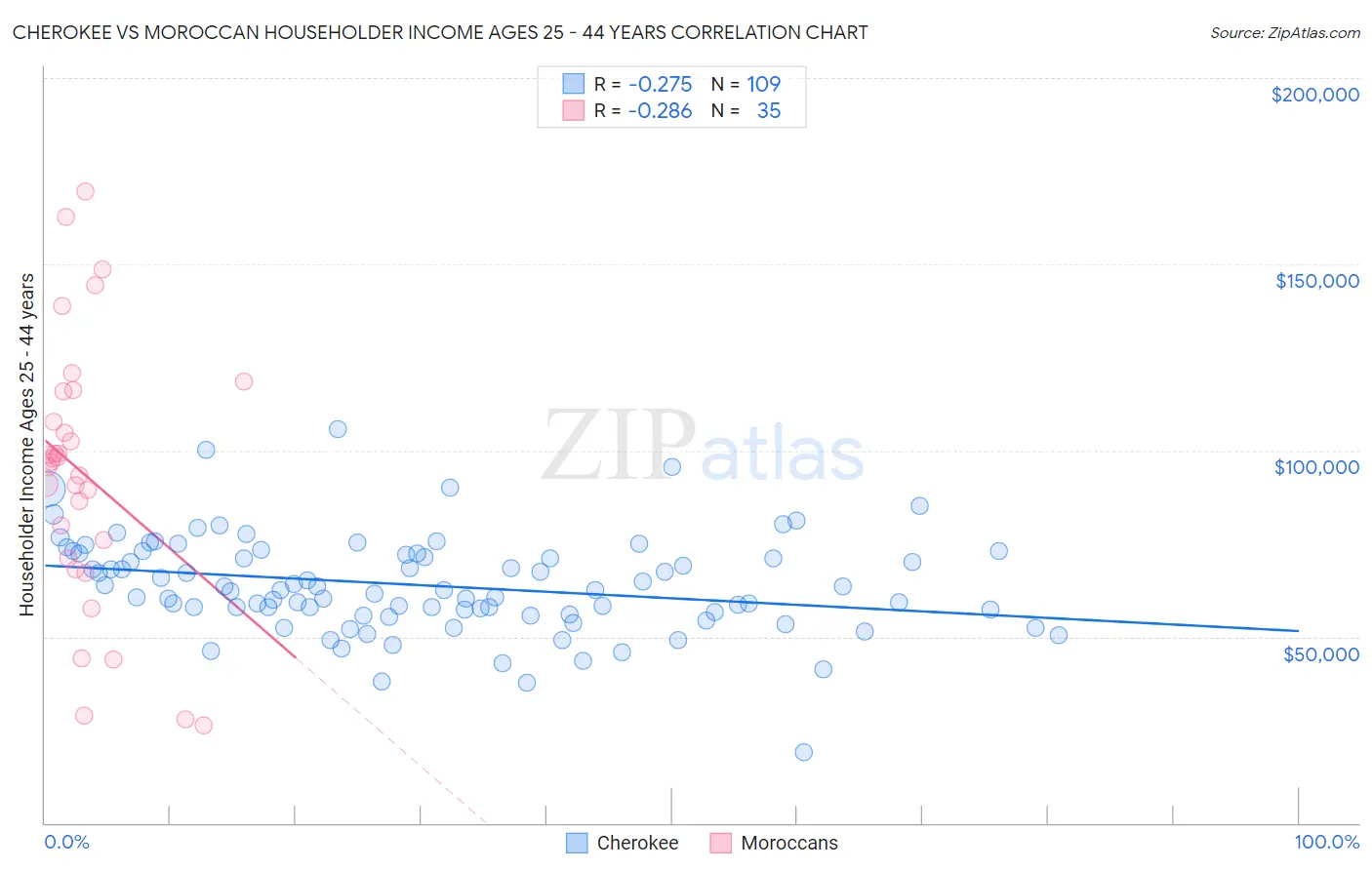 Cherokee vs Moroccan Householder Income Ages 25 - 44 years