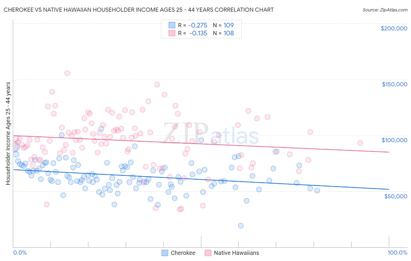 Cherokee vs Native Hawaiian Householder Income Ages 25 - 44 years