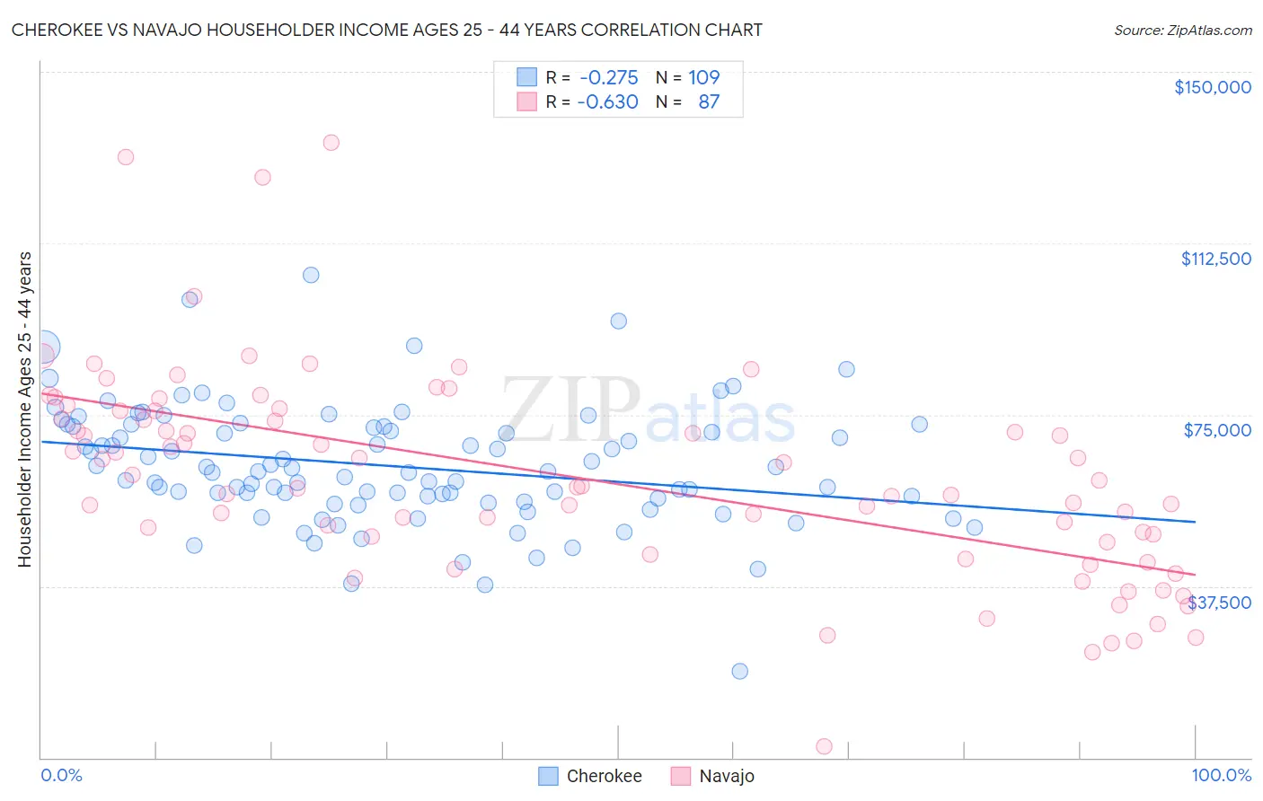 Cherokee vs Navajo Householder Income Ages 25 - 44 years