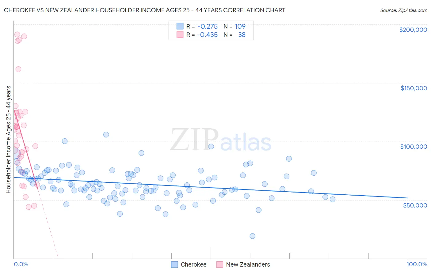 Cherokee vs New Zealander Householder Income Ages 25 - 44 years