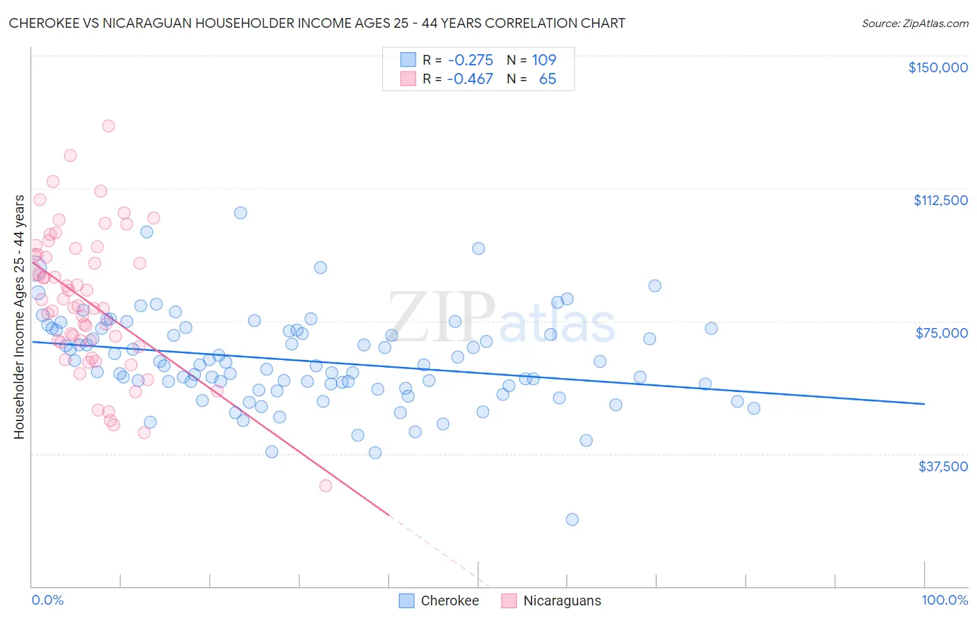 Cherokee vs Nicaraguan Householder Income Ages 25 - 44 years