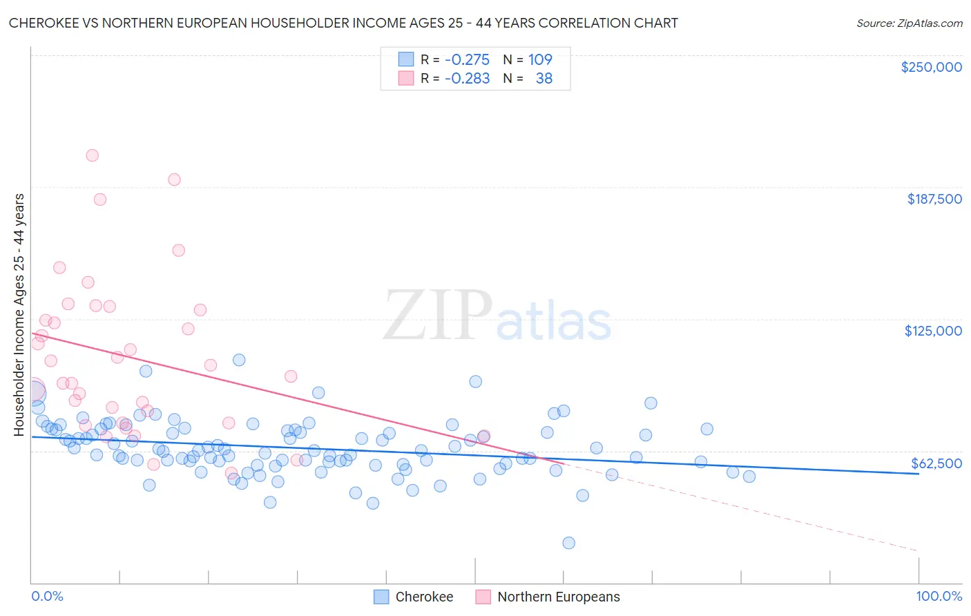 Cherokee vs Northern European Householder Income Ages 25 - 44 years