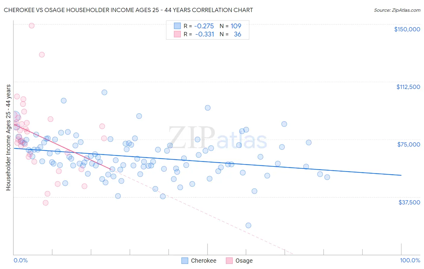 Cherokee vs Osage Householder Income Ages 25 - 44 years