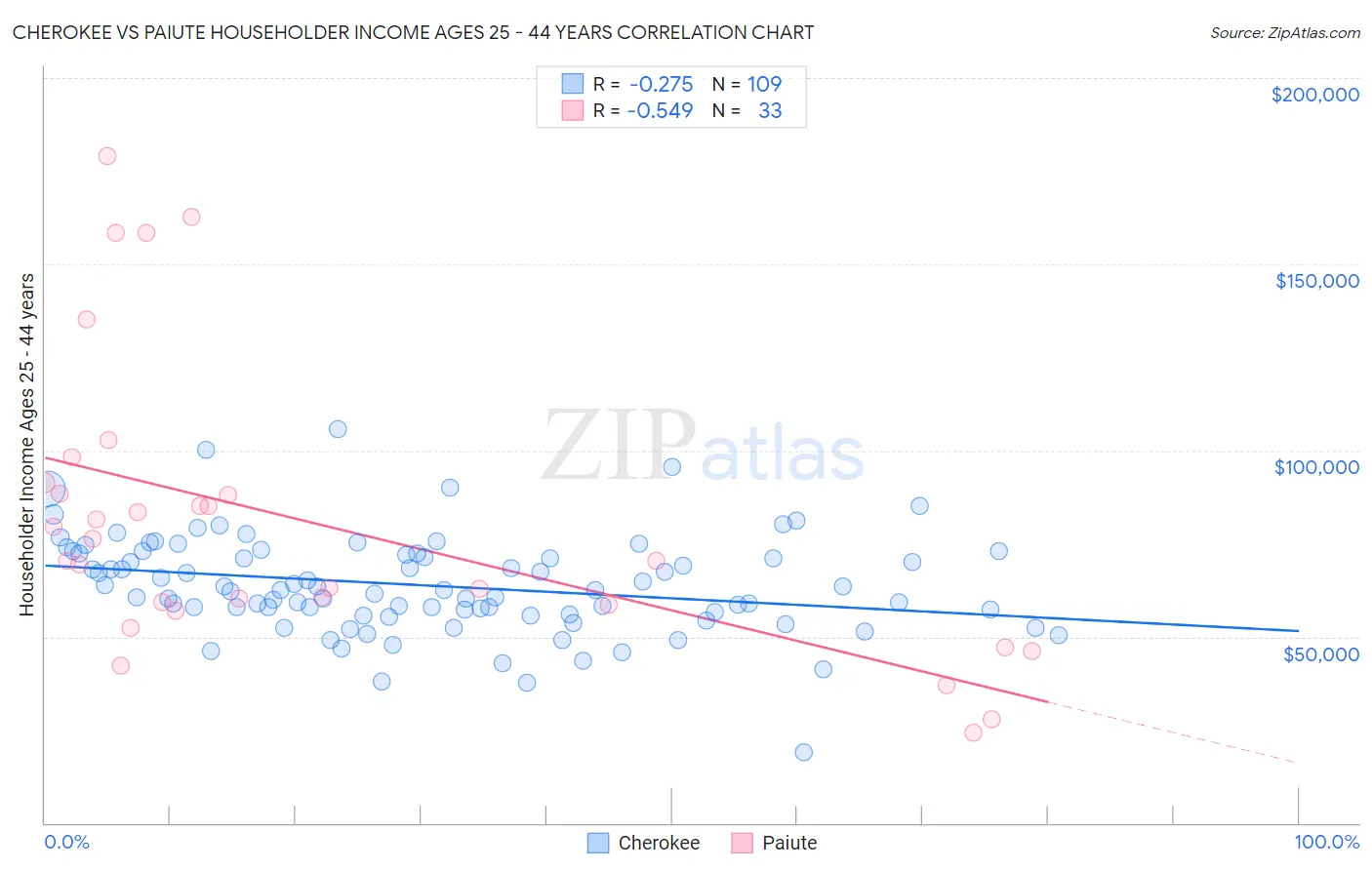 Cherokee vs Paiute Householder Income Ages 25 - 44 years