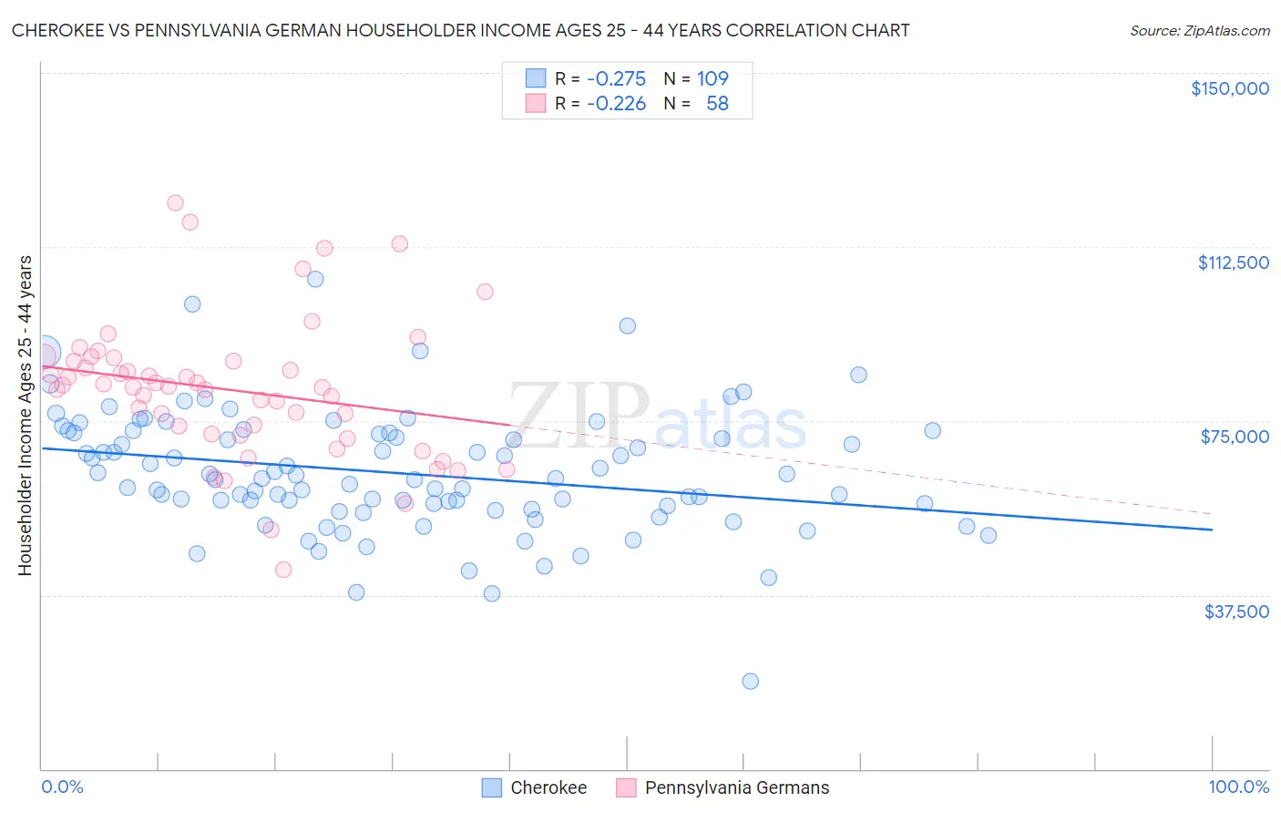 Cherokee vs Pennsylvania German Householder Income Ages 25 - 44 years