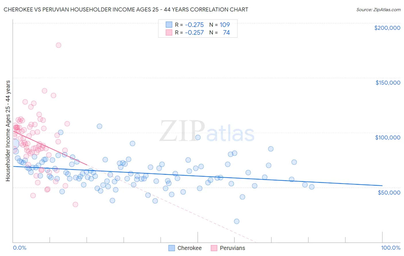 Cherokee vs Peruvian Householder Income Ages 25 - 44 years