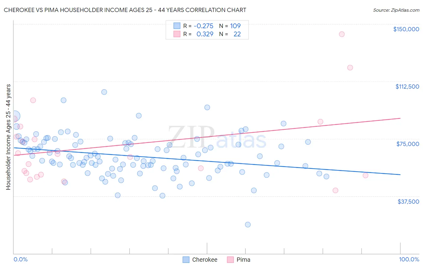 Cherokee vs Pima Householder Income Ages 25 - 44 years