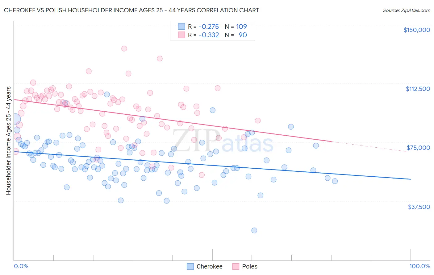 Cherokee vs Polish Householder Income Ages 25 - 44 years